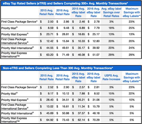 USPS Package Insurance Rates