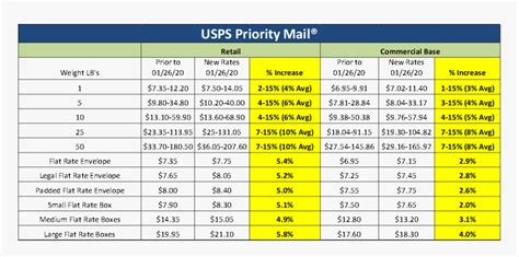 USPS Shipping Options