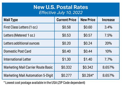 USPS Shipping Rates