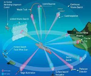 USS John F Kennedy Dual Band Radar vs Single Band Radar