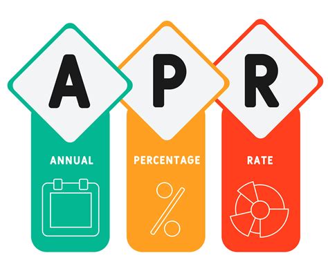 Understanding APR