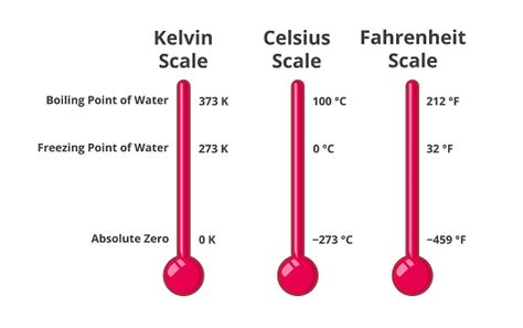 Understanding Celsius Fahrenheit