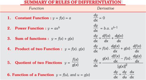 Understanding Derivatives in Excel