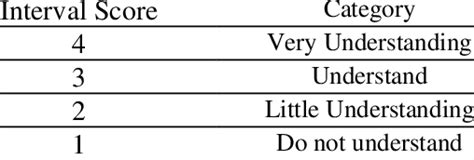 Understanding Likert Scales