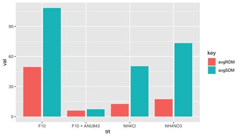 Benefits of Multiple Variable Charts