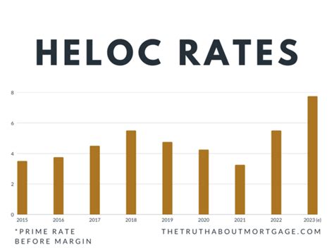 Description of Navy HELOC Rates