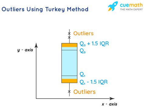 Outliers in a dataset