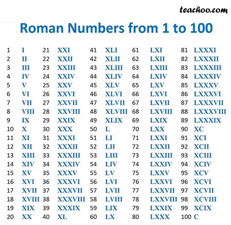 Understanding Roman Numerals