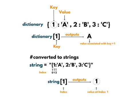 Understanding String Conversion