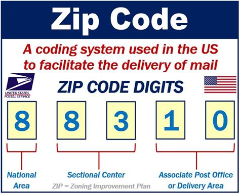 Understanding the basics of zip codes