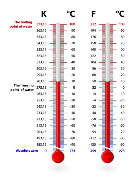 Fahrenheit Scale Explanation