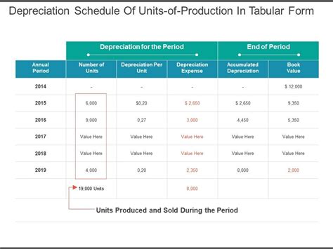 Units of Production Depreciation Schedule