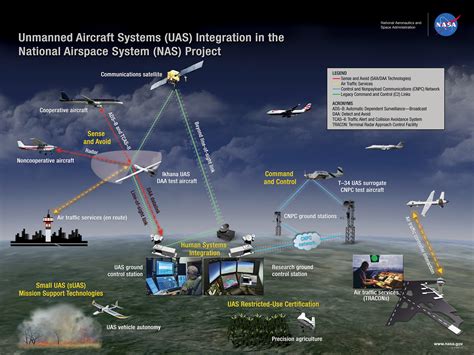 Unmanned systems integration image