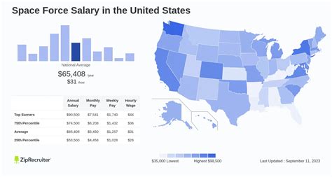 Us Space Force Salary Overview