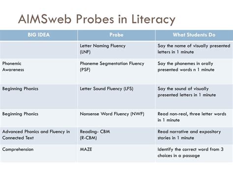 Using Aimsweb Probes In The Classroom