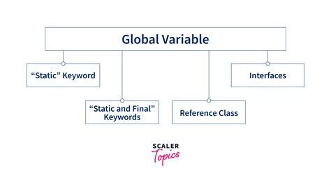 Using Global Variables