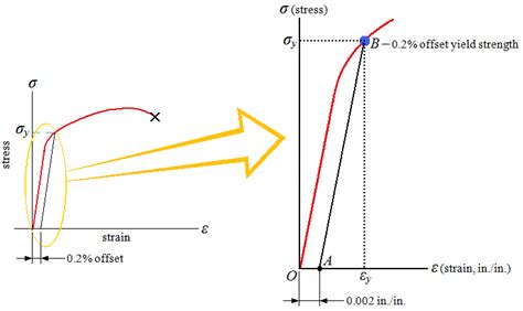 Using the Offset Method