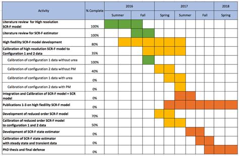 Utilizing PhD Timeline Templates Effectively