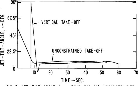 V/STOL Method