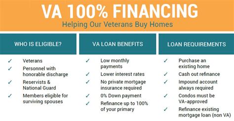 Description of VA Loan Eligibility