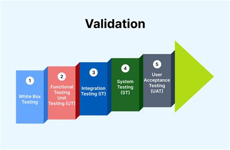 Validation Criteria