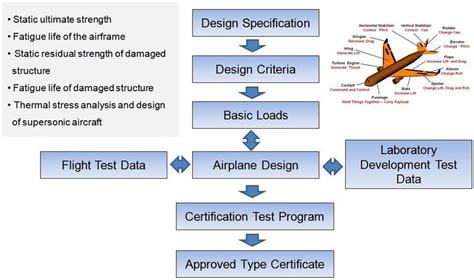 Valkyrie Plane Development Process