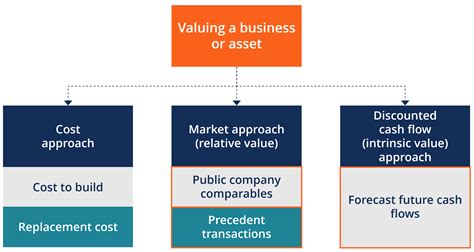 Valuation Model