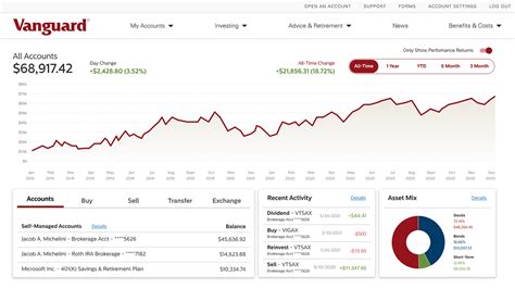 Vanguard Website Performance