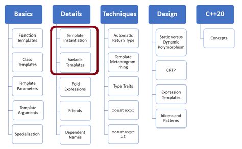 Variadic Templates Advanced Topics