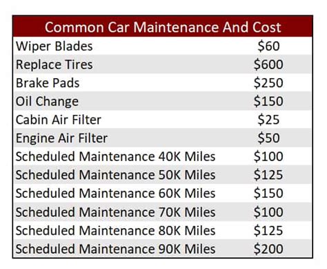 Vehicle Maintenance Budget Template