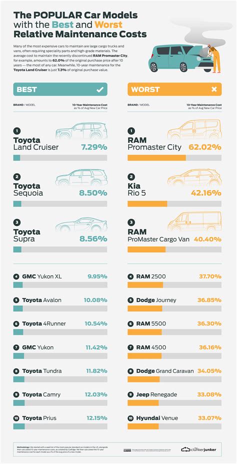 Vehicle Maintenance Cost Tracker