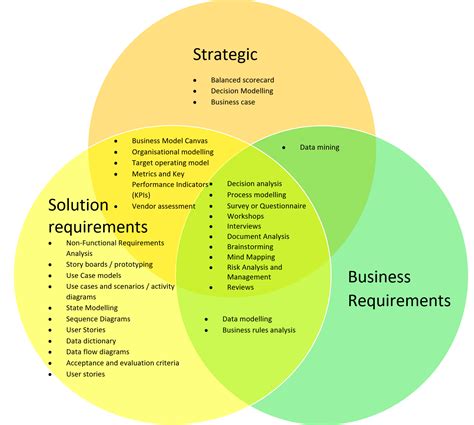 Benefits of Venn Diagrams