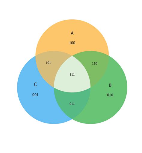 Venn Diagram Example