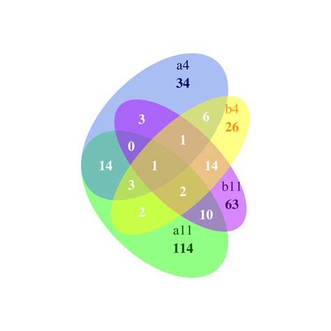 Venn Diagram Examples In Excel