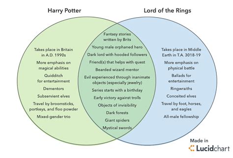 Tips for Creating Venn Diagrams