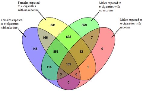 Tools for Creating Venn Diagrams