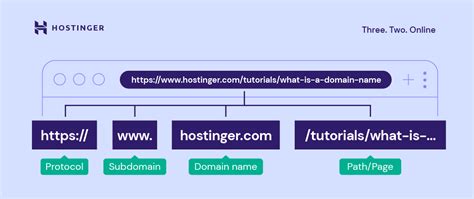 Verify URL Format and Structure