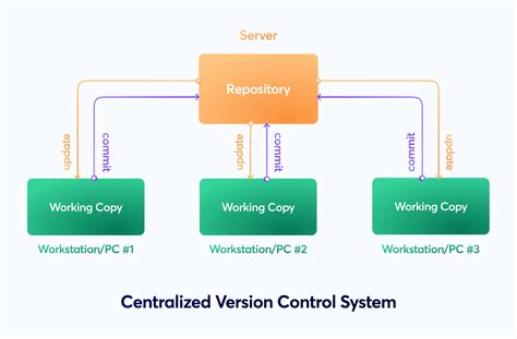 Version Control System