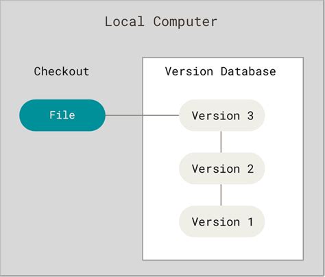 Version Control System