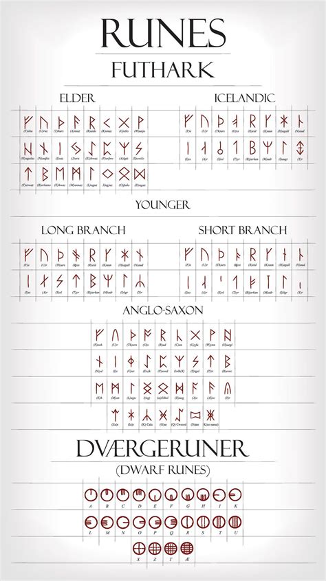 Viking Bind Runes History