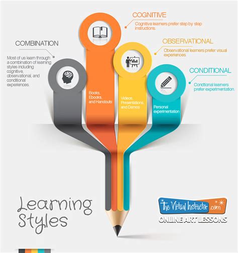 Visual Learning Style