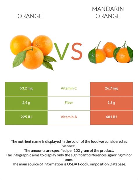 Vitamin C in Mandarin Oranges