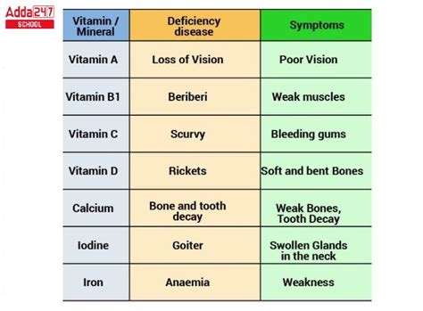 Vitamin Deficiency