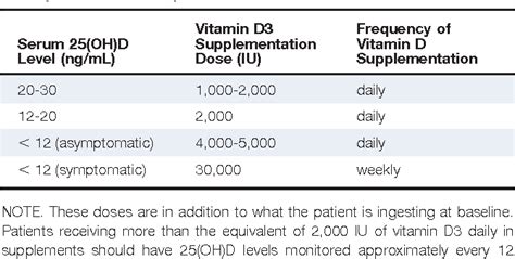 Treatment options for vitamin deficiencies