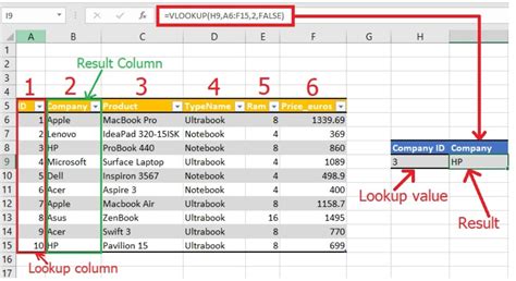 Practical Applications of Vlookup