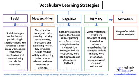 Vocabulary Building Techniques for Language Learners