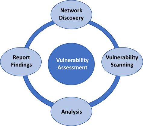 Vulnerability Assessments in the Air Force