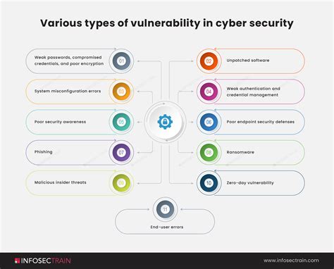 Vulnerability Categorization