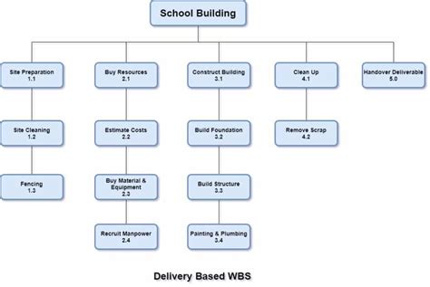 WBS Template Example 1