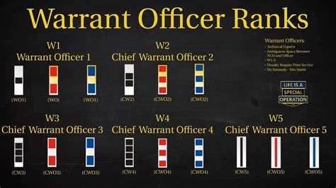 Warrant Officer Authority